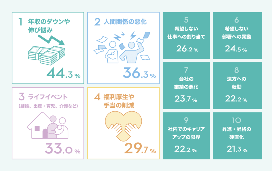 今後、退職や転職を検討する要因になるものをすべて選んでください